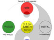 cultivarea puterii interioare prin fuziunea celor 5 elemente